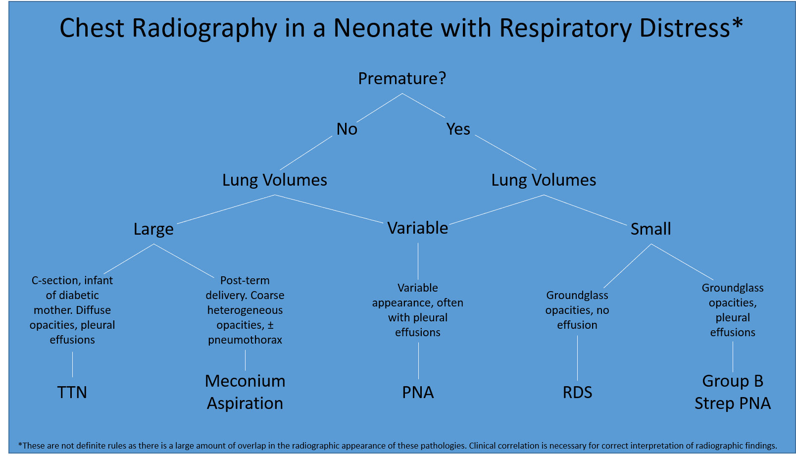 Algorithmic approach to chest radiographs in neonates with respiratory distress.