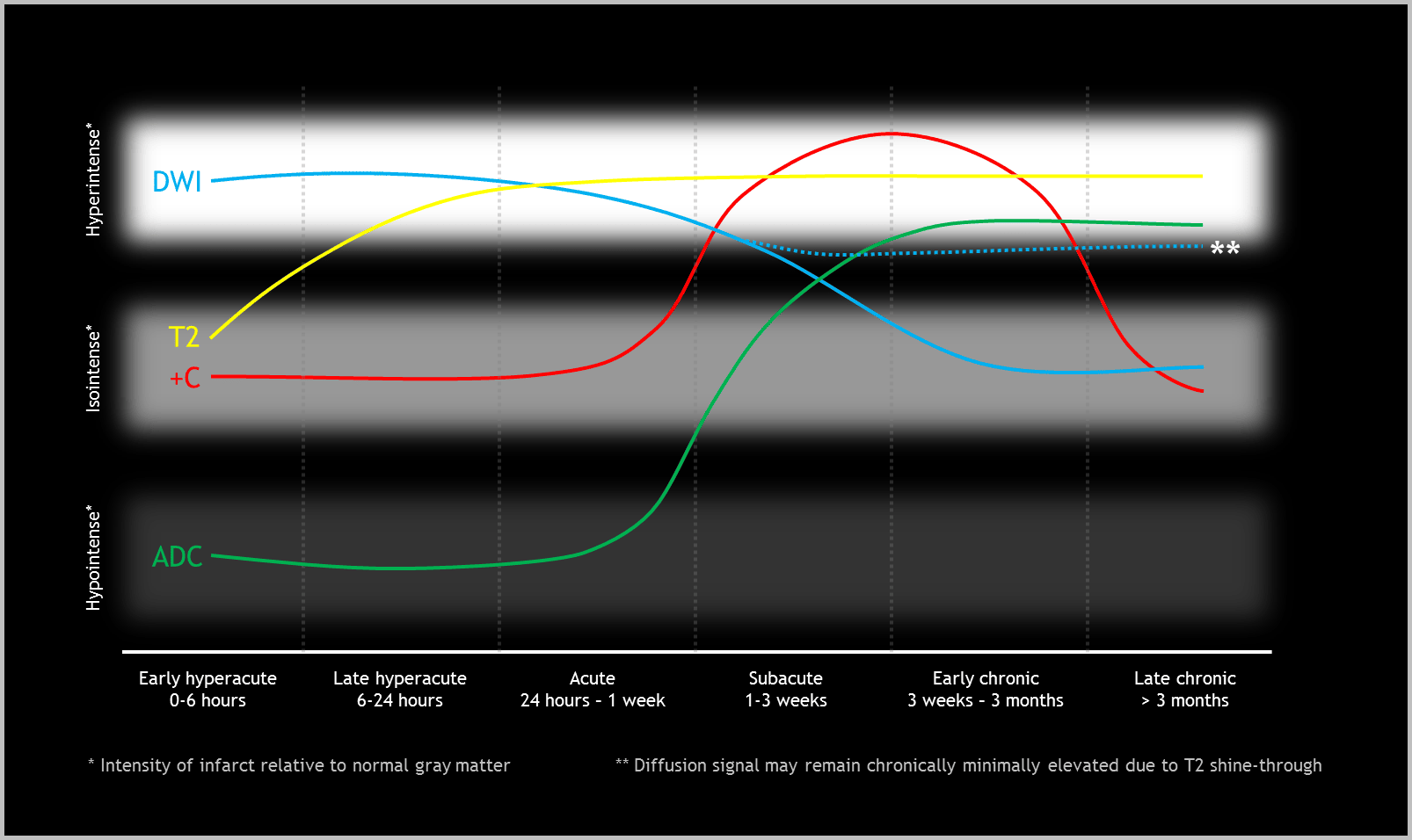 Evolution of signal on several MRI sequences in cerebral infarcts. +C = postcontrast imaging.