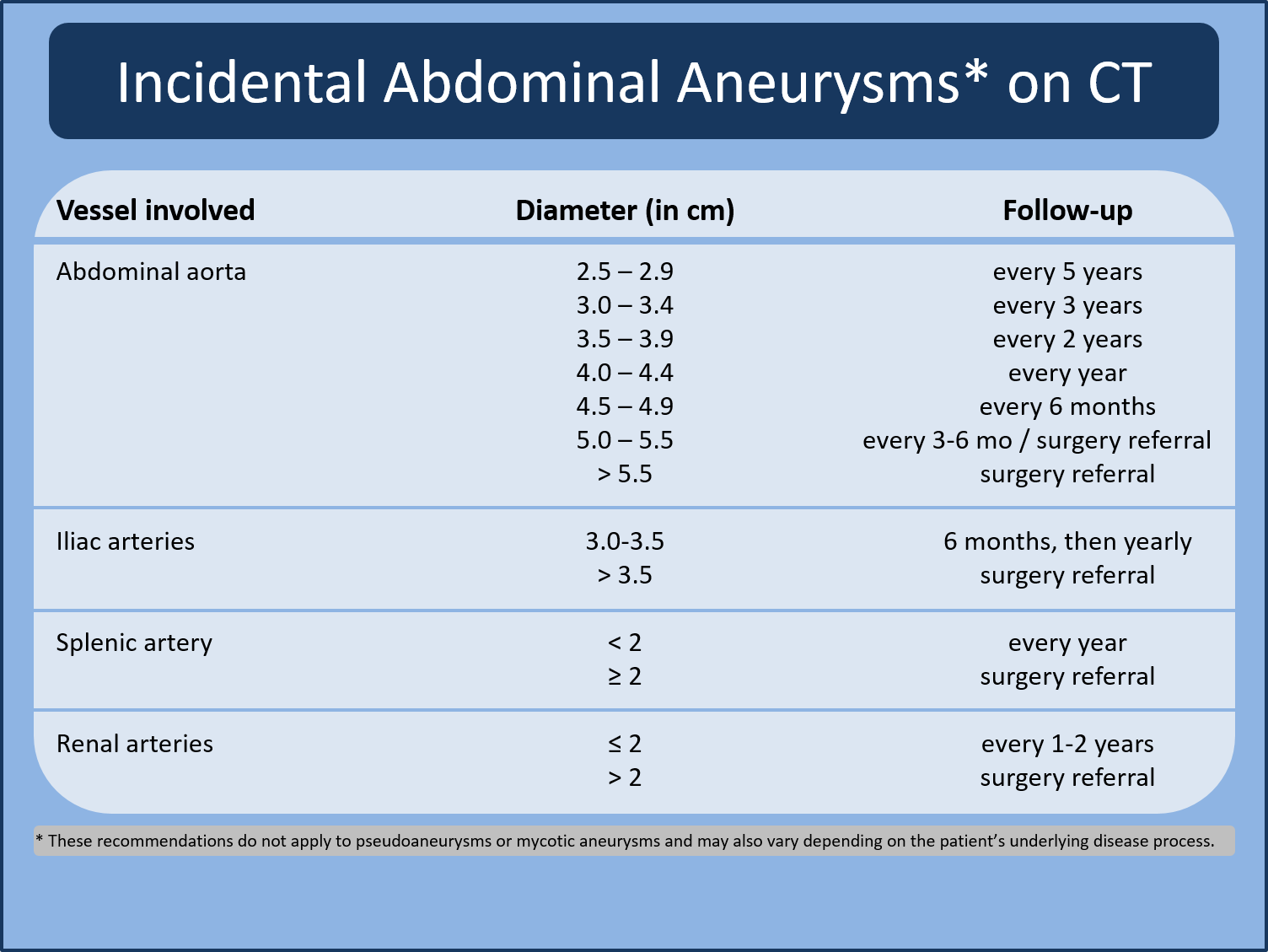 Diagramma di flusso Abdominal Aneurysms
