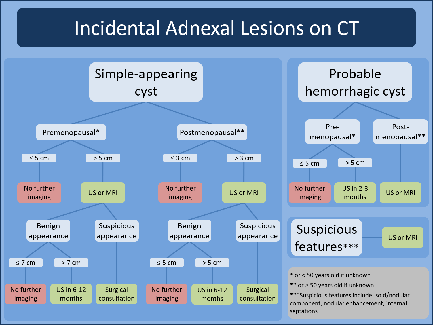 Diagramma di flusso Adnexal Lesions
