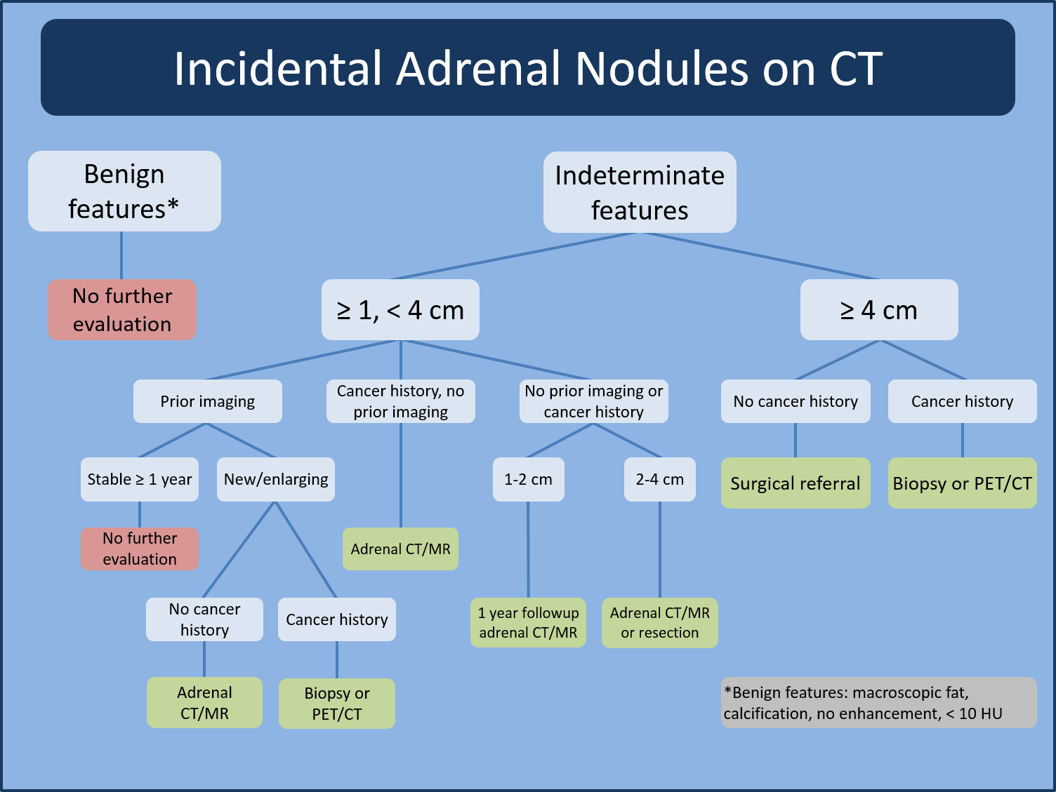 Diagramma di flusso Adrenal Nodules