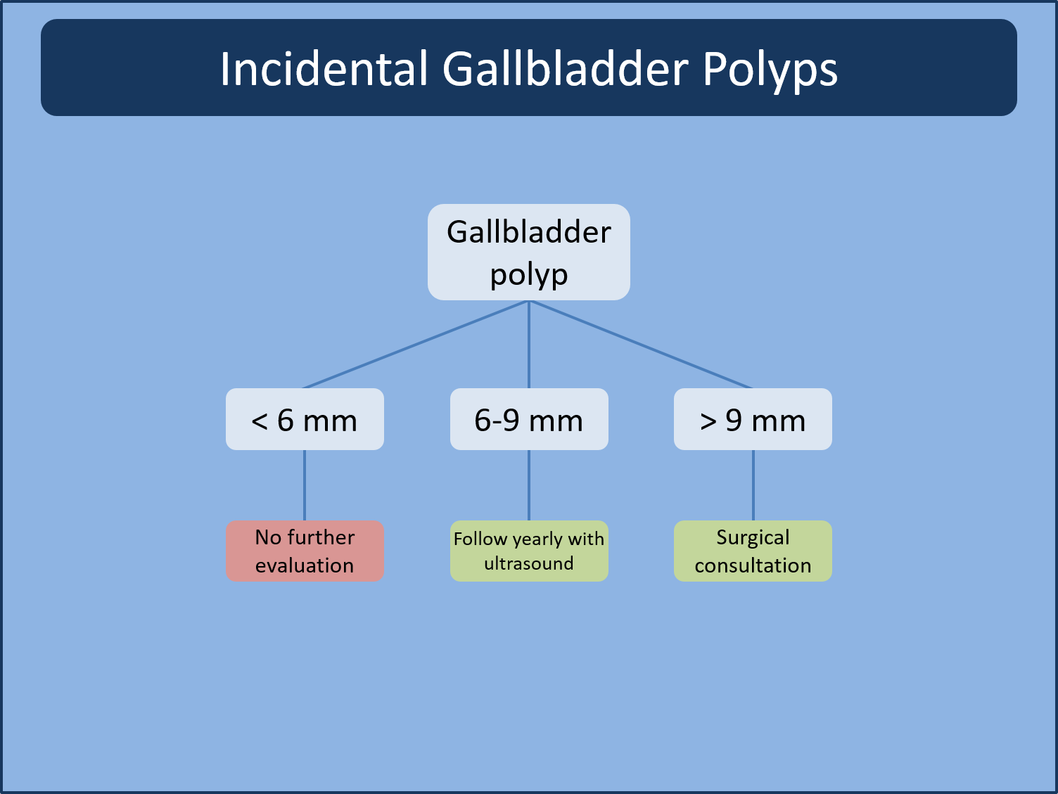 Diagramma di flusso Gallbladder Polyps