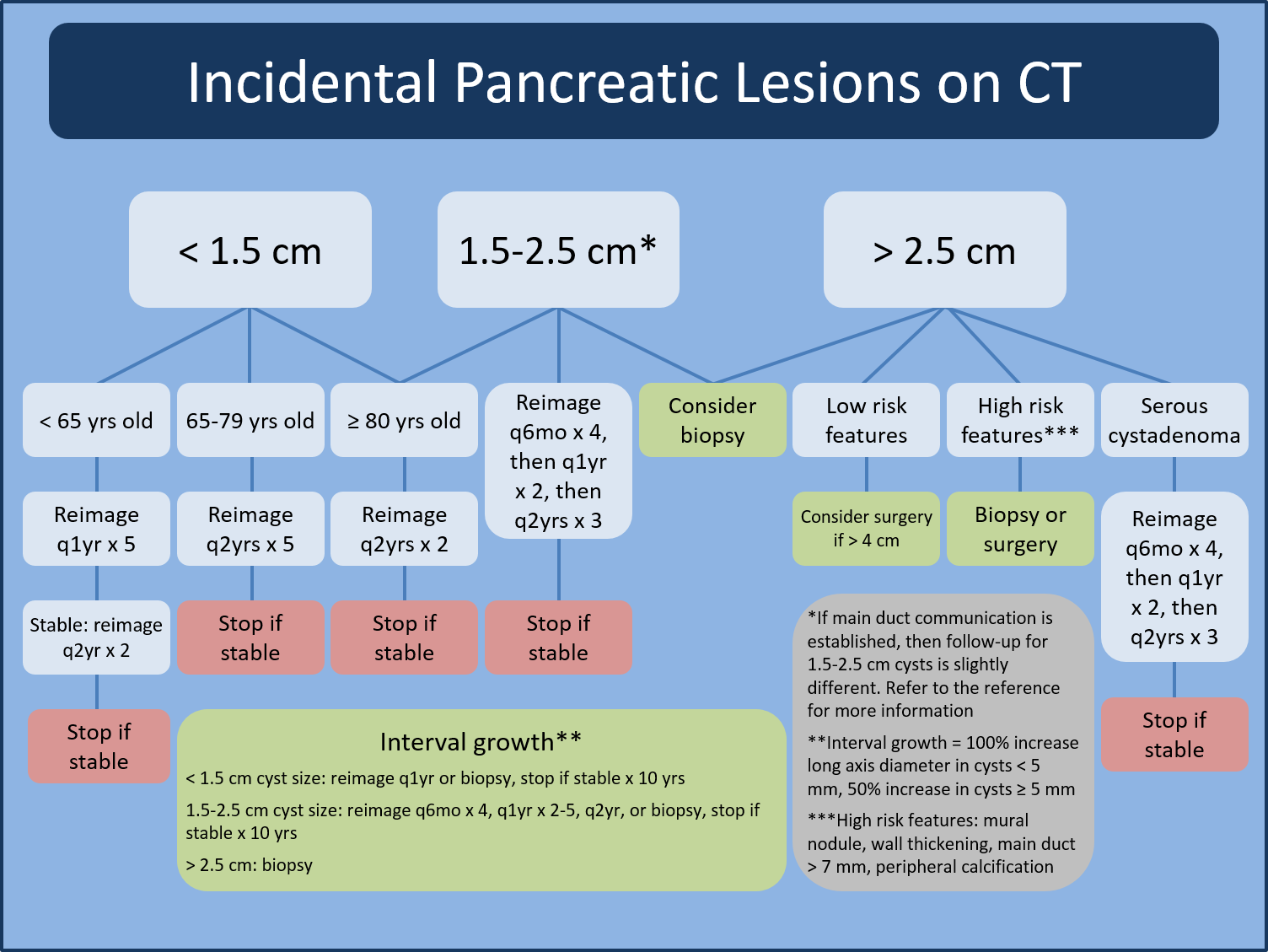 Diagramma di flusso Pancreatic Lesions
