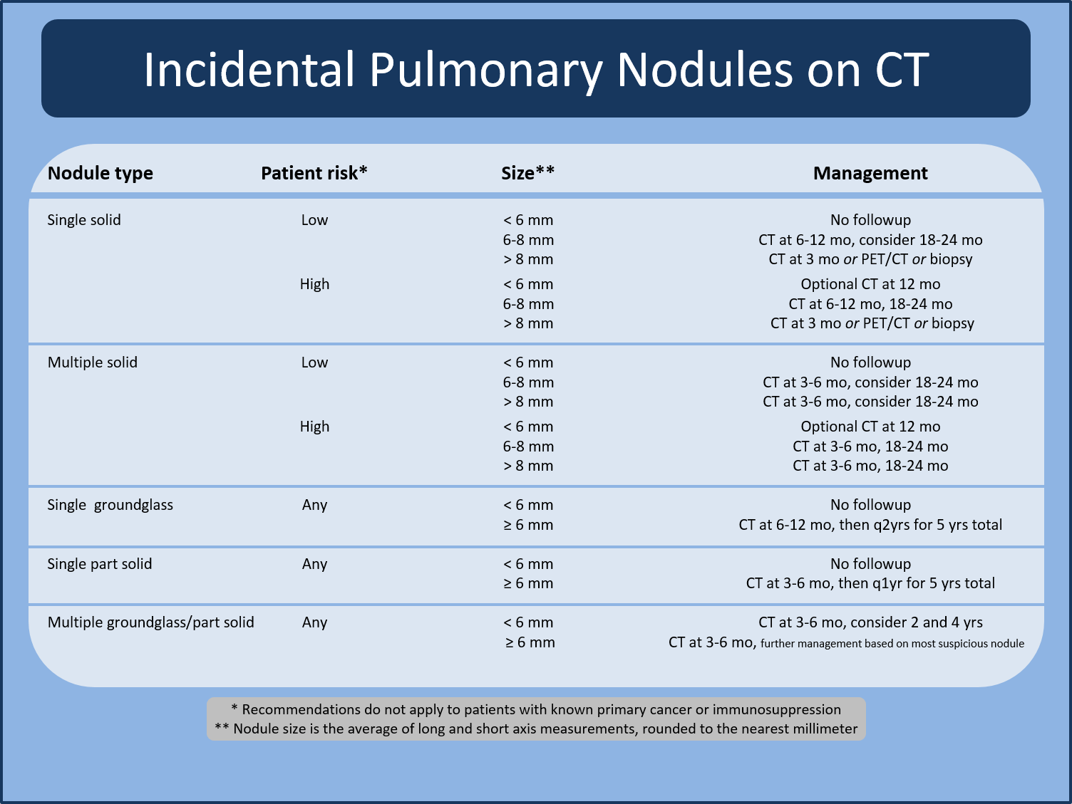 Diagramma di flusso Pulmonary Nodules
