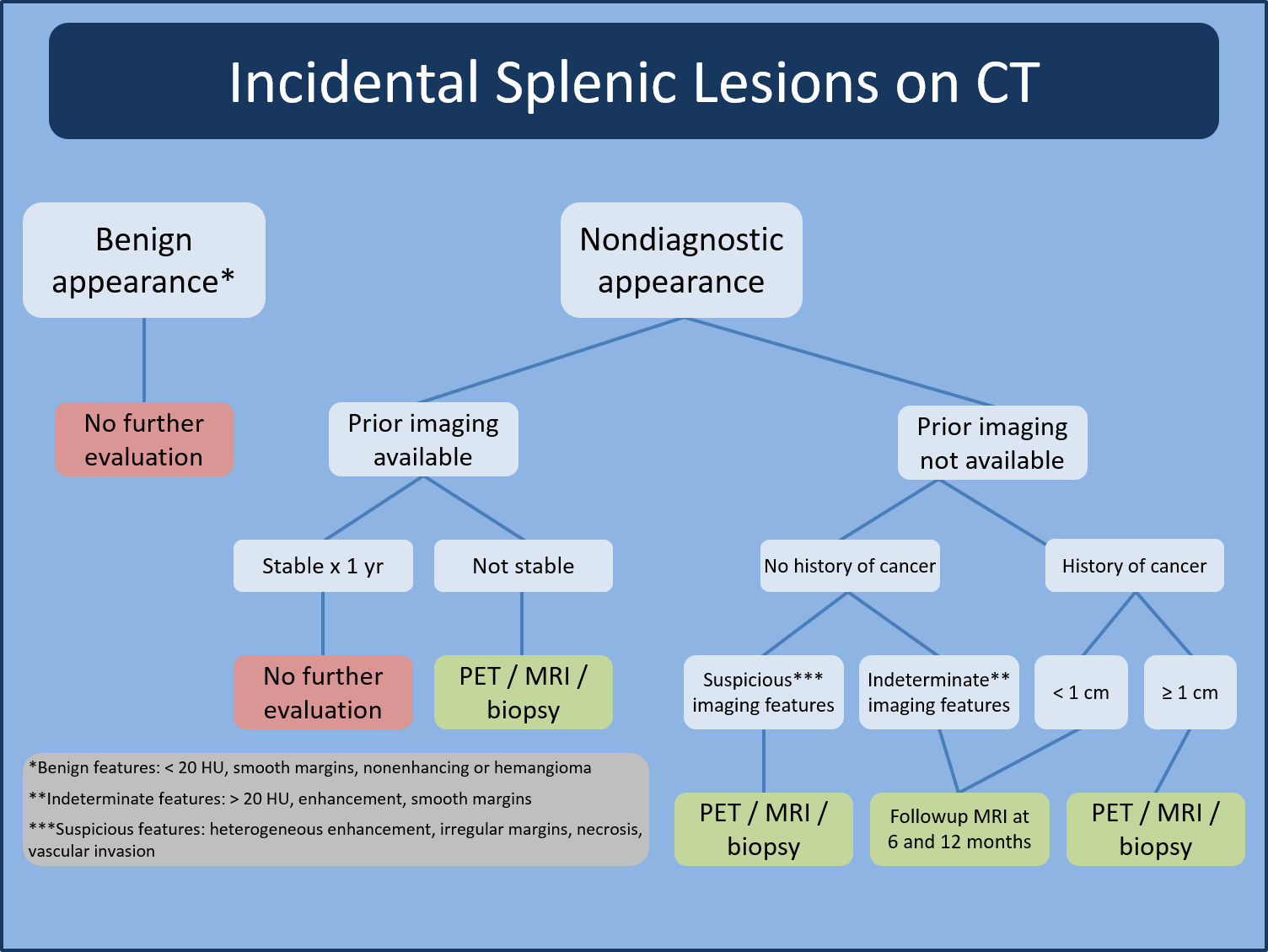 Diagramma di flusso Splenic Lesions