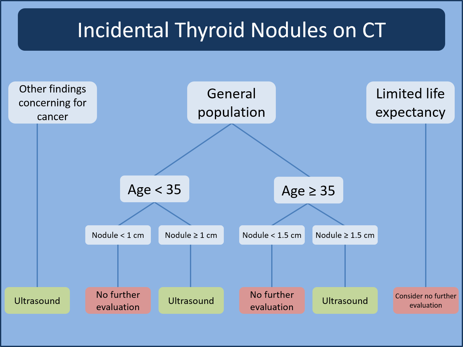 Diagramma di flusso Thyroid Nodules