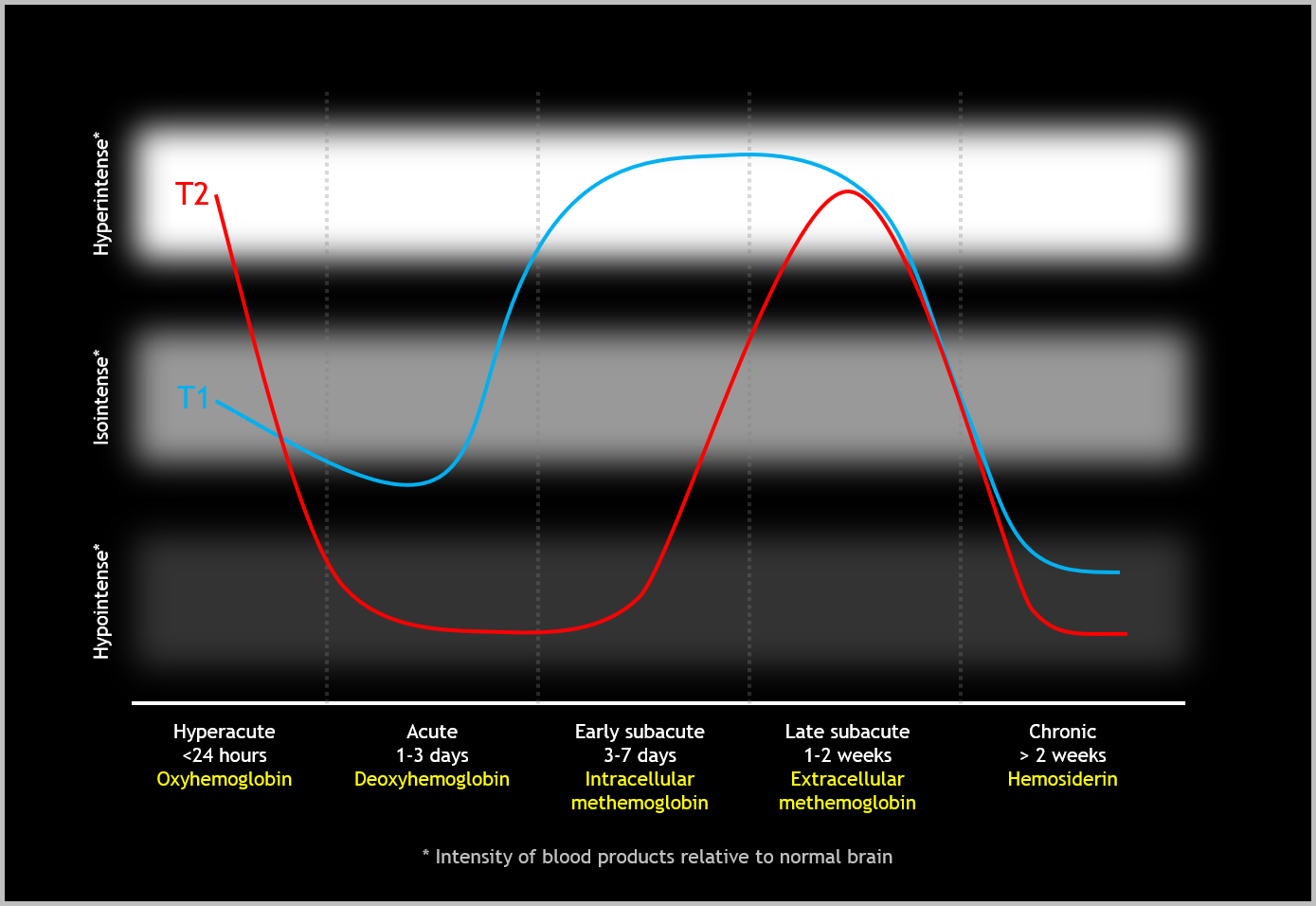Blood Products on MRI