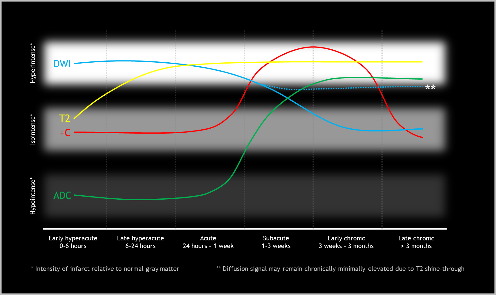 Evolution of Infarct Signal