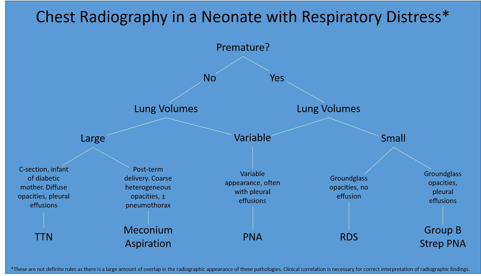 Neonatal Chest Algorithm