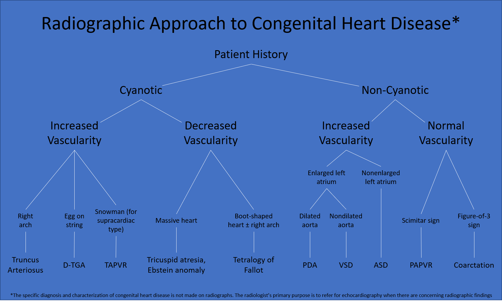 Congenital Heart Disease Algorithm