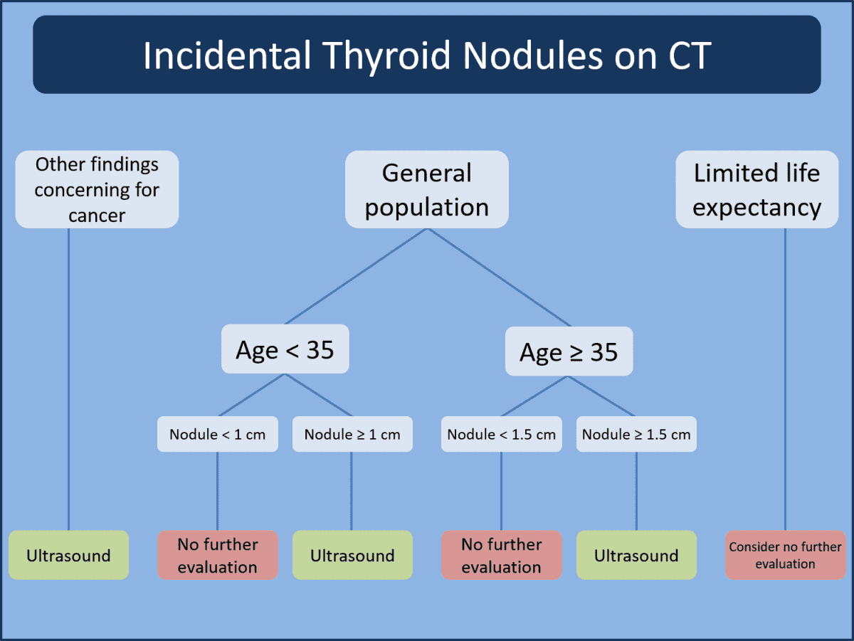 Incidental Findings Guidelines